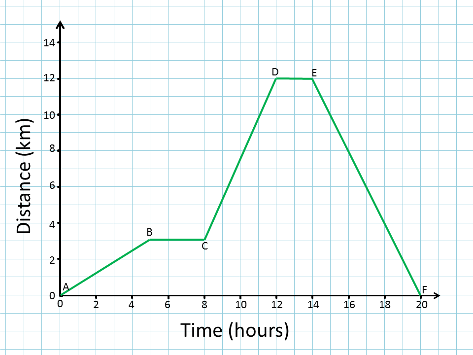 IGCSE Physics 1 2 Plot And Interpret Distance time Graphs
