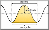 Periodic Graphs