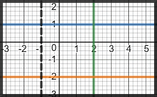 Graphs of Vertical and Horizontal Lines