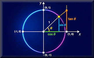 Unit Circle Learning Resource