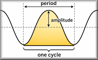 Periodic Graphs