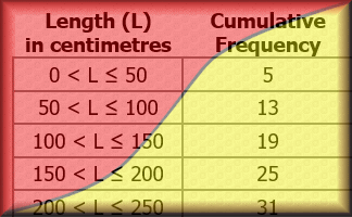 Cumulative Frequency