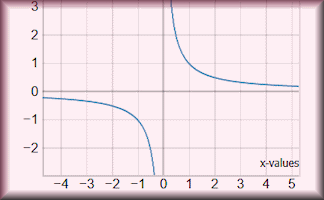 Name that Graph