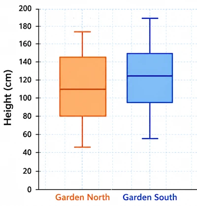 Garden box plots
