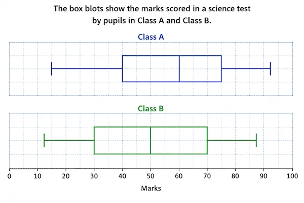 Science test box plots