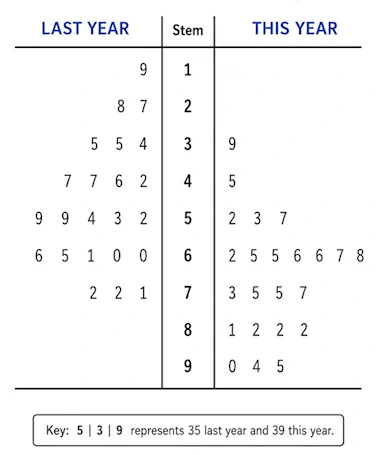 Back-to-back Stem-and-leaf charts