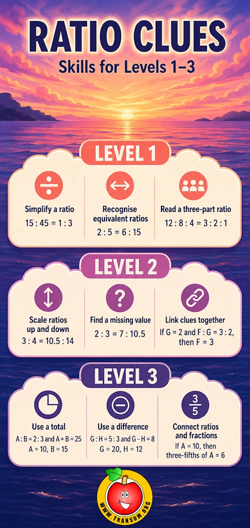 Skills for Levels 1 to 3