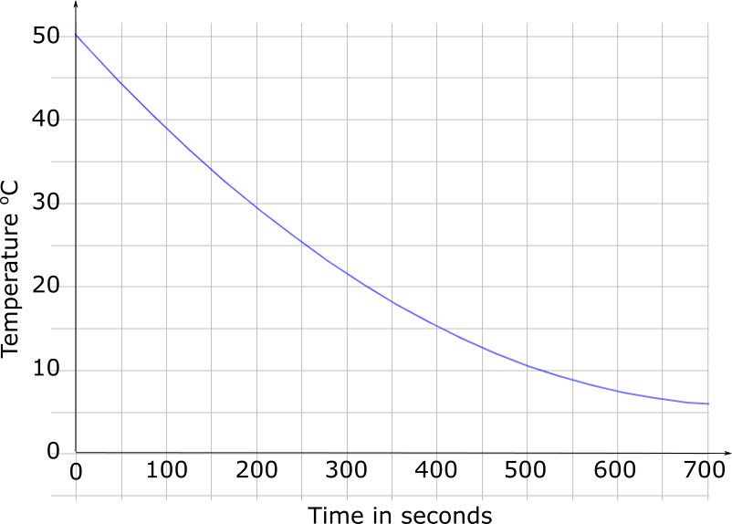 Cooling Graph