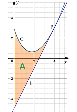 Area between Graphs