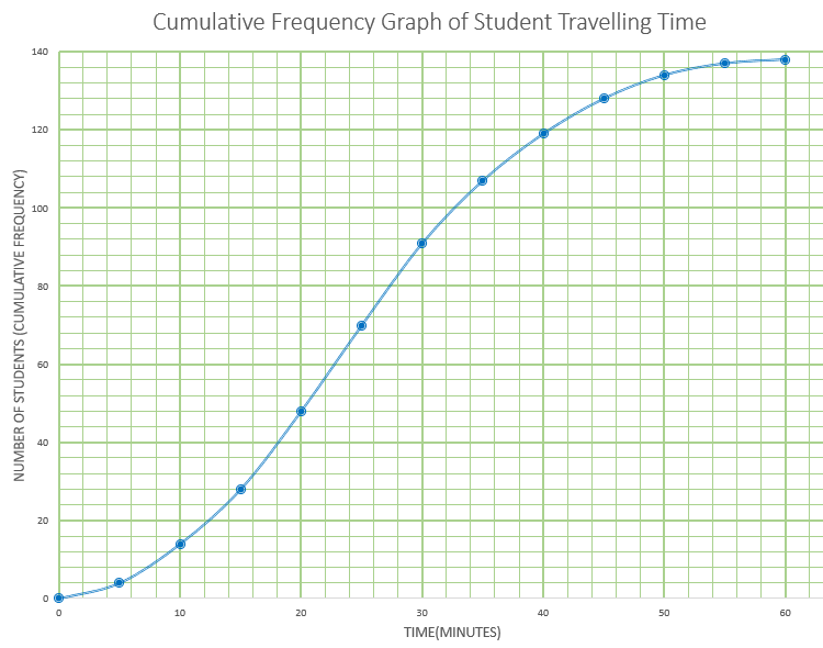 Cumulative frequency graph