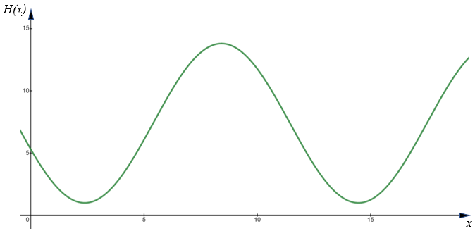 Bristol Tidal Curve