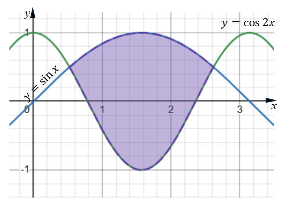 Trig Graphs