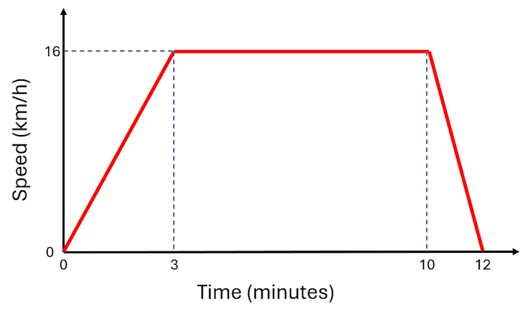 Speed-Time Graph