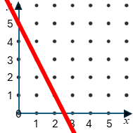 Straight Line Graph