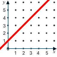 Straight Line Graph