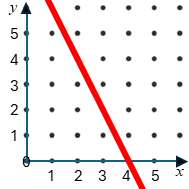 Straight Line Graph