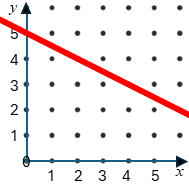 Straight Line Graph