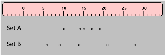 Dispersion number line
