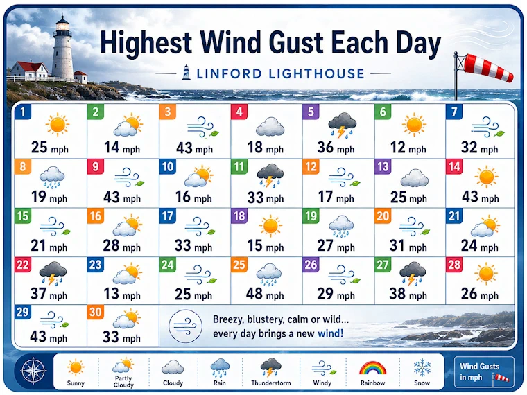 Wind Gust Speeds