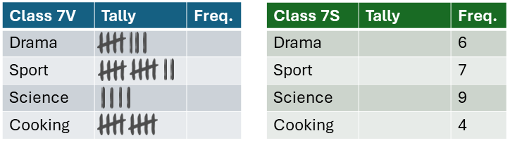 Comparing two tally charts