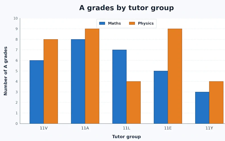 A bar chart showing the number of A grades earned by the students in five tutor groups in two different subjects