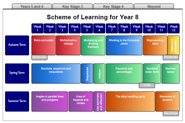 Year 8 Scheme of Learning