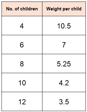 Table of No. of children and Weight per child