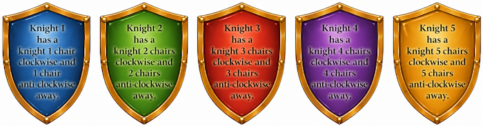 Knight 1 has a knight 1 chair clockwise and 1 chair anti-clockwise away, Knight 2 has a knight 2 chairs clockwise and 2 chairs anti-clockwise away etc.