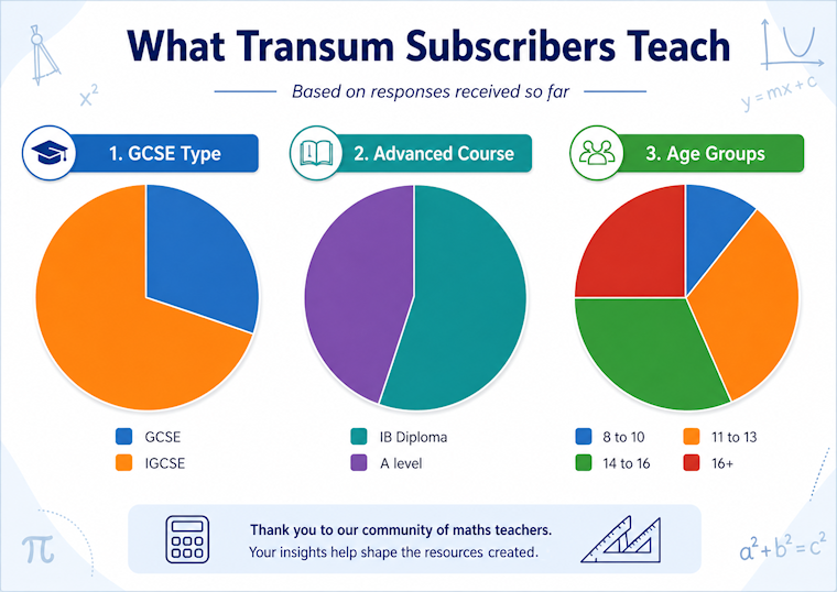 What Transum Subscribers Teach