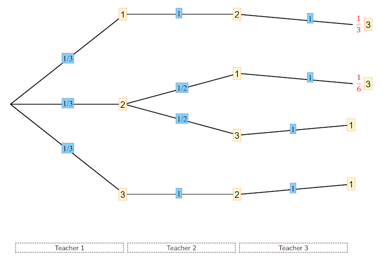 Tree Diagram showing three teachers