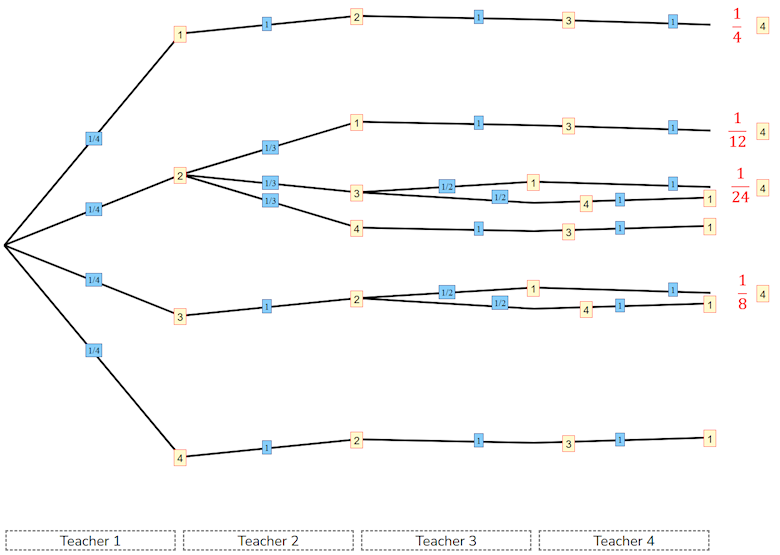 Tree Diagram showing four teachers