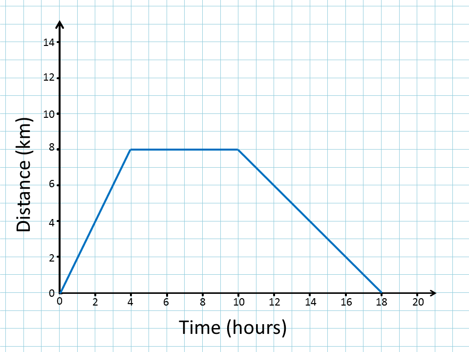 Distance-Time Graph