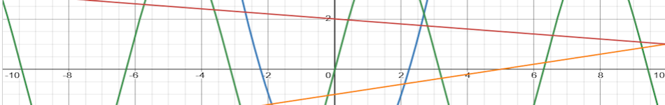 Graphs  Activities