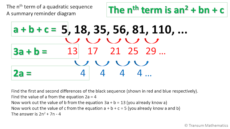 Quadratic and Cubic Sequences