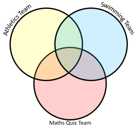 Team Venn diagram